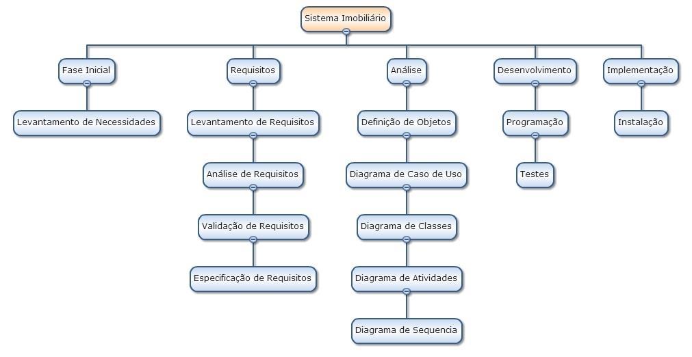 12 3 Desenvolvimento do Aplicativo Neste capítulo será apresentada a descrição do aplicativo Software Imobiliário e também a modelagem e sua especificação. 3.1 Descrição do Problema O projeto envolveu o desenvolvimento de uma aplicação web utilizando as tecnologias C# ASP.