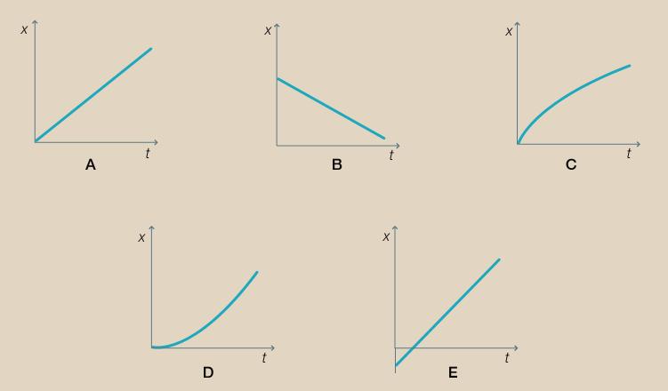 Questão 1: Indique se algum dos gráficos pode representar as situações