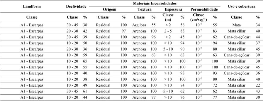 grande inclinação, este landform possui predomínio de declividade variando entre 10 a 20%, e são definidos na sua maioria pela ruptura do terreno que o limita com as unidades definidas