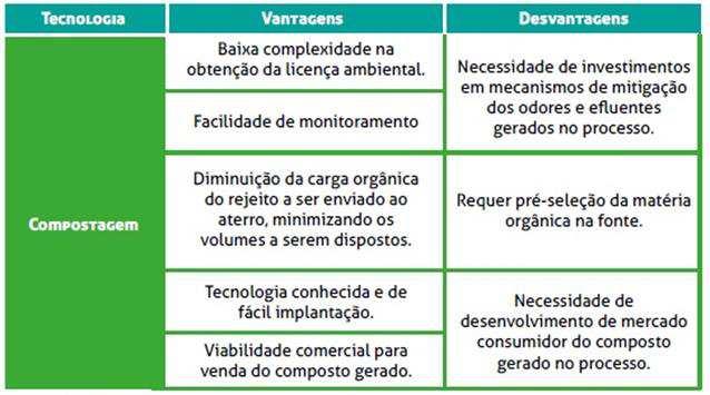 142 Figura 107-Vantagens e desvantagens da compostagem. Fonte: ABRELPE, 2015.