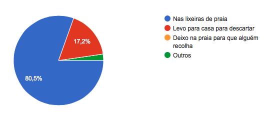 Sendo que 60,9% dos entrevistados descartam o lixo todo junto, quando