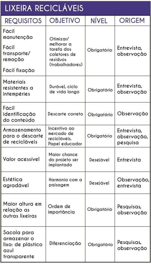 73 Tabela 3- Requisitos