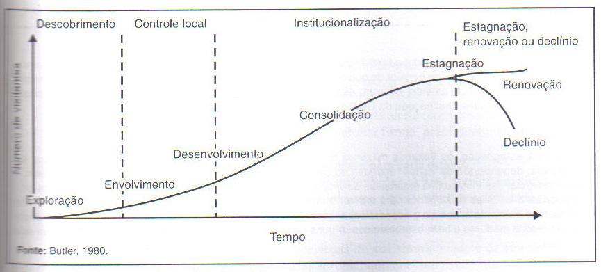 136 FIGURA 4 Ciclo de Vida do Destino Turístico Fonte: BUTLER, 1980 (apud COOPER, et al, 2001, p. 149).