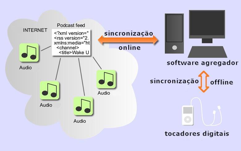 Audioblog Outro assunto que pode causar certa confusão surge em relação a forma de disponibilização dos arquivos de áudio para os usuários/ouvintes.
