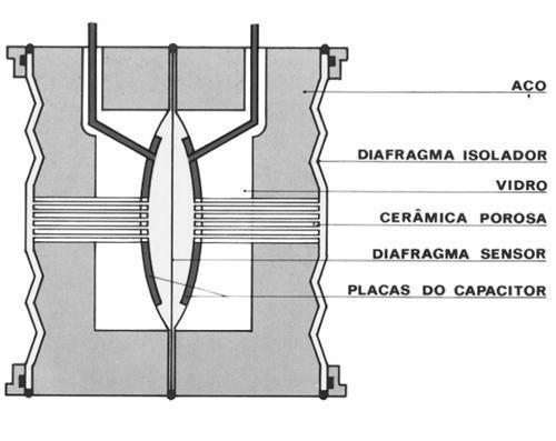 Transdutores capacitivos Aplicações sensor de pressão Este tipo de sensor resume-se na deformação, diretamente pelo processo