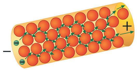 Elementos elétricos Resistividade e resistência elétrica Em um material homogêneo de