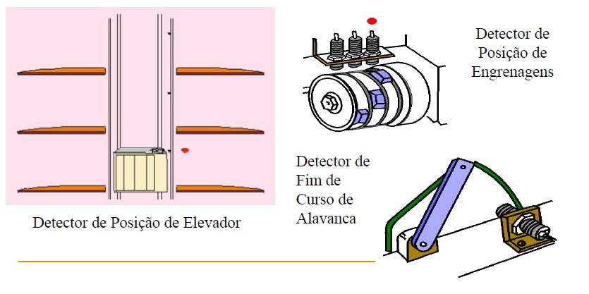 Transdutores indutivos Aplicação - Sensor de