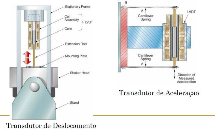 Transdutores