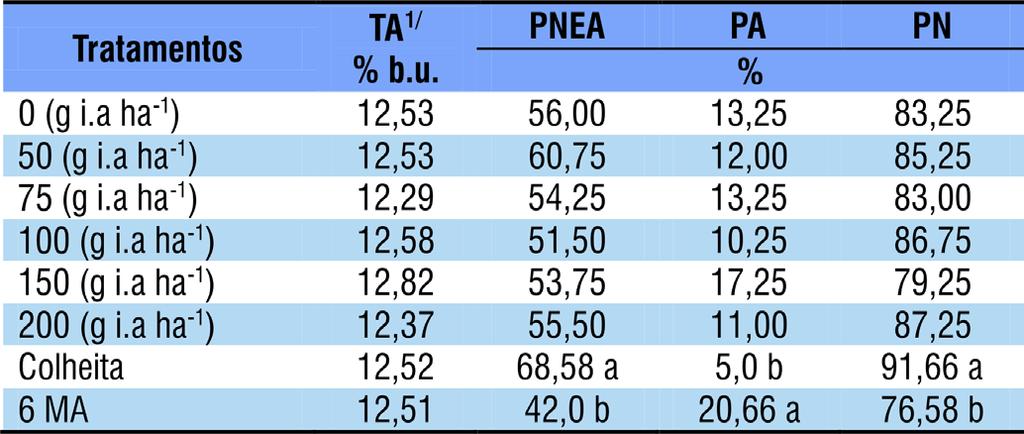 Cássio J. Tavares et al. é um indicativo de perda de vigor e qualidade fisiológica no armazenamento.