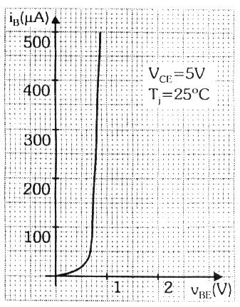 β = C B O ganho de corrente b não é constante, valores típicos são de 50 a 900.