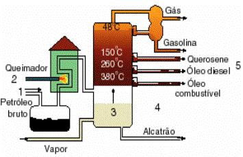 Destilação atmosférica A destilação atmosférica é o primeiro processo de refino em qualquer refinaria.