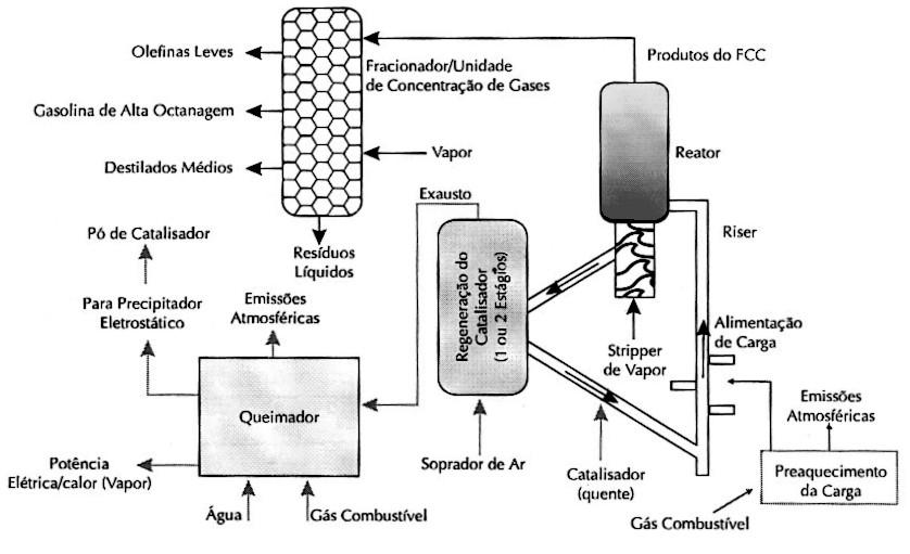 Craqueamento catalítico O craqueamento catalítico usa calor, pressão e um catalisador para efetuar a quebra das moléculas de hidrocarbonetos em moléculas