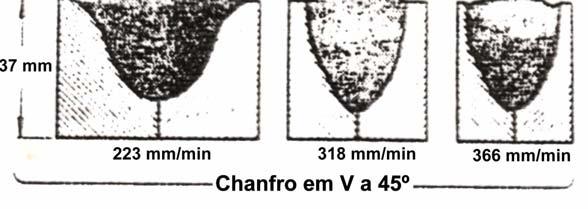 probabilidade da porosidade e da fissuração Diminui a inserção de elementos liga no depósito vindos do fluxo Velocidade de Soldadura muito Baixa: Aumenta a probabilidade de fissuração pelo efeito de