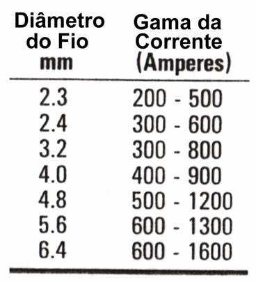 Consumíveis: Fluxos Fios Sólidos e Fluxados - Diâmetros de 2,4; 3,2; 4,0; 5,0 e 6,0 mm Fitas - (Larg.) 60; 80; 100; 120 e 180 mm Fitas (Esp.