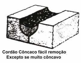 Remoção de escória versus Perfil do Cordão: