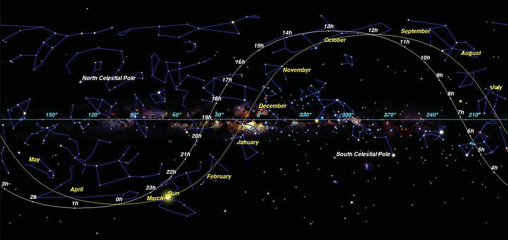Sistema de coordenadas galácticas Plano Galáctico Eclíptica Equador celeste Podemos definir um plano na esfera celeste com a Via Láctea. Coordenadas l (longitude) e b (latitude galáctica).