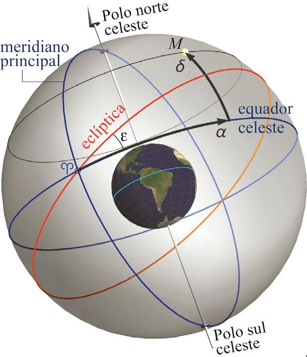 Sistema de coordenadas equatoriais Intersecção do equador celeste com a eclíptica é chamado equinócio vernal ou primeiro ponto de Áries, símbolo γ.