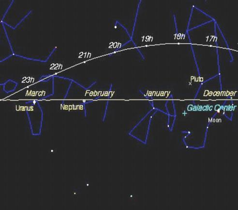 Sistema de coordenadas eclíptica Eclíptica Equador celeste