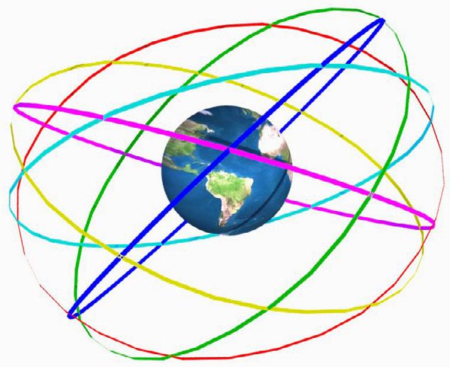 56 Capítulo 3. Movimento, forma e perspectiva: Variação de coordenadas Figura 3.3: Representação esquemática das 6 órbitas, cada uma com 3 satélites GPS. Todas as órbitas estão na mesma altitude.