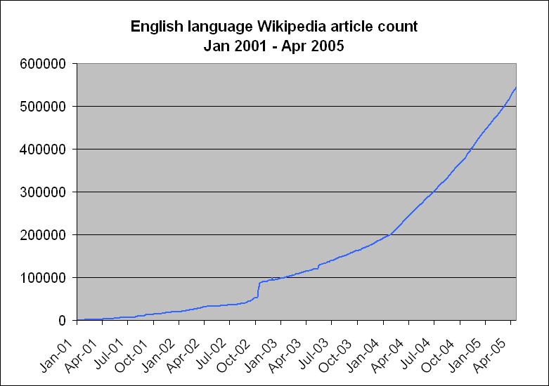 Crescimento da Wikipedia em inglês