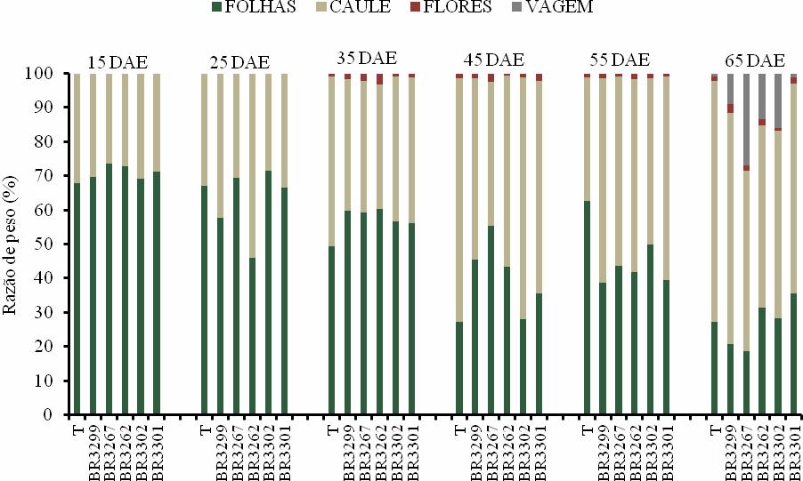 Tabela 3. Coeficientes de correlação entre massa seca de folhas, caule, flores, vagens e produtividade de plantas de feijãocaupi (Vigna unguiculata L. Walp.), cv.