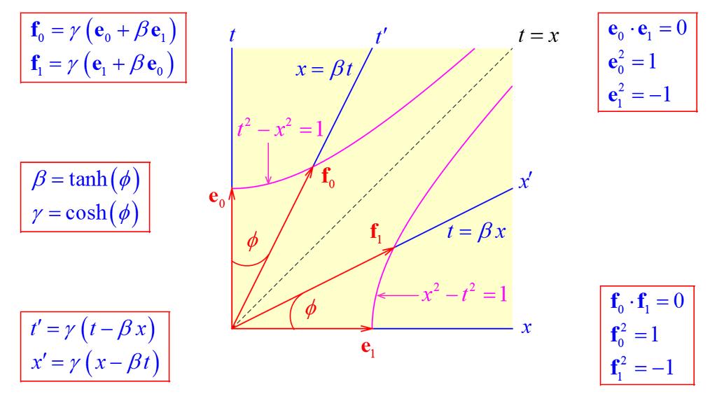 medida não depende do sistema de coordenadas (ou observador) considerado Figura 6 Nesta figura
