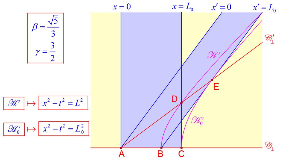 Figura 3 Nesta figura mostra-se como a contracção do espaço é recíproca Do ponto de vista do observador C uma régua de comprimento L encontra-se, em repouso, entre as equilocs x e x L Com efeito, o
