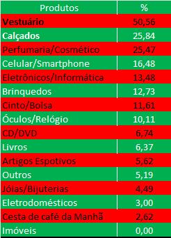 Dia de Natal (%) Tabela 1- Produtos que os