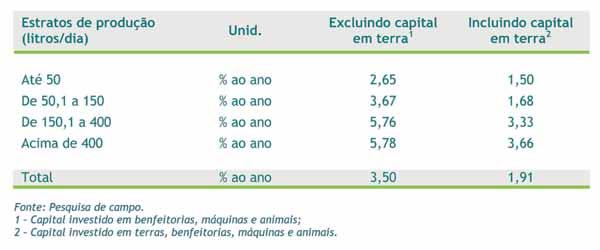 100 A análise da taxa de remuneração do capital investido permite verificar a atratividade do projeto gado de leite.