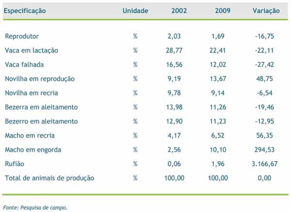DIAGNÓSTICO DA CADEIA PRODUTIVA DO LEITE DO ESTADO DO RIO DE JANEIRO 115 Tabela 4A Composição percentual do rebanho bovino, em 2002 e 2009 Em 2002 e,