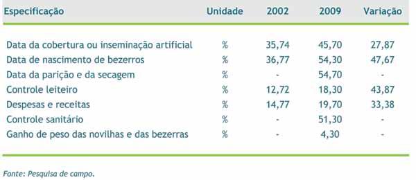 DIAGNÓSTICO DA CADEIA PRODUTIVA DO LEITE DO ESTADO DO RIO DE JANEIRO 125 A pecuária leiteira perdeu importância na distribuição do tempo do produtor, dos anos de 2002 a 2009, conforme a Tabela 19A,