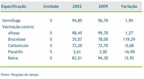 Tabela 24A Frequência de adoção de práticas sanitárias no rebanho, em 2002 e 2009 Em 2009, houve predominância de reprodutores zebuínos em