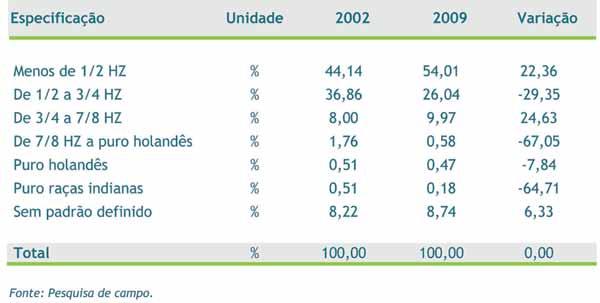 DIAGNÓSTICO DA CADEIA PRODUTIVA DO LEITE DO ESTADO DO RIO DE JANEIRO 129 Tabela 25A Distribuição do número de reprodutores, em 2002 e 2009 O número de produtores com matrizes em torno de ½ sangue HZ