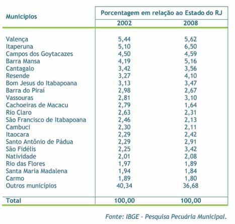 DIAGNÓSTICO DA CADEIA PRODUTIVA DO LEITE DO ESTADO DO RIO DE JANEIRO 13 Em 2008, os quatro municípios de maior produção de leite tiveram maiores participações na produção do estado do que em 2002.
