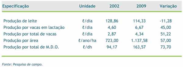 DIAGNÓSTICO DA CADEIA PRODUTIVA DO LEITE DO ESTADO DO RIO DE JANEIRO 139 Tabela 40A Produção e produtividade de leite, em 2002 e 2009 A produção média passou de 128,86 litros por dia, em 2002, para