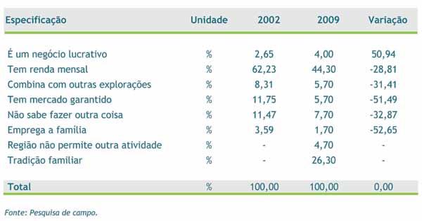 140 Quanto à razão de o entrevistado produzir leite, a resposta mais frequente, tanto em 2002 quanto em 2009, foi a de que a atividade oferecia renda mensal (Tabela 41A).