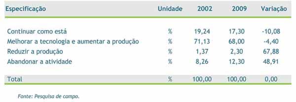 DIAGNÓSTICO DA CADEIA PRODUTIVA DO LEITE DO ESTADO DO RIO DE JANEIRO 141 Tabela 42A Pretensões do produtor para a produção de leite no ano subsequente, em 2002 e 2009 Foi reduzido o percentual de