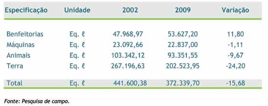 144 Tabela 1B Valor do capital investido na produção de leite, em 2002 e 2009 As médias das rendas, dos custos e dos resultados financeiros, em equivalentes litros de leite, em 2002, são apresentadas