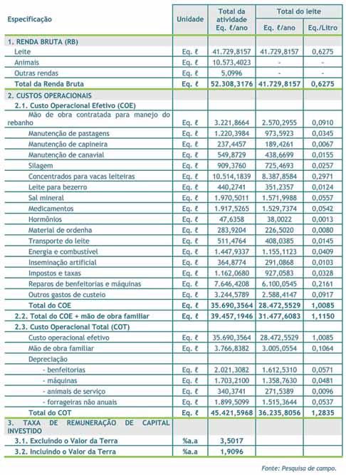 146 Tabela 3B Médias das rendas, custos e resultados financeiros obtidos pelos