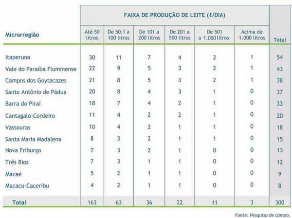 16 O documento apresentado a seguir refere-se ao Diagnóstico da Cadeia Produtiva do Leite do Estado do Rio de Janeiro, em 2009, e também à comparação entre os diagnósticos de 2009 e 2002.