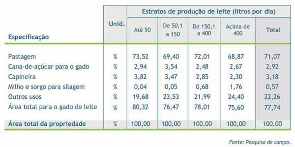 20 3.1 Recursos utilizados na Produção de Leite O conteúdo do relatório, apresentado a seguir, diz respeito ao Diagnóstico da Cadeia Produtiva do Leite do Estado do Rio de Janeiro em 2009.