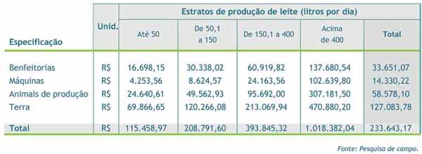 22 Tabela 8 Capital investido na pecuária de leite, segundo estratos de produção, em 2009 Outra