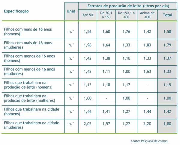 DIAGNÓSTICO DA CADEIA PRODUTIVA DO LEITE DO ESTADO DO RIO DE JANEIRO 29 Tabela 14 Estrutura da mão de obra familiar, segundo estratos de produção, em 2009 Quanto à