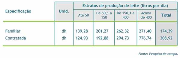 DIAGNÓSTICO DA CADEIA PRODUTIVA DO LEITE DO ESTADO DO RIO DE JANEIRO 33 A soma da mão de obra familiar de homens e mulheres é de 174,39 dh.