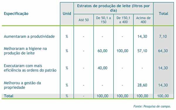 36 Quanto aos efeitos do treinamento sobre os empregados, a maior frequência aconteceu na melhoria da higiene da produção de leite, 64%, segundo dados da Tabela 23.