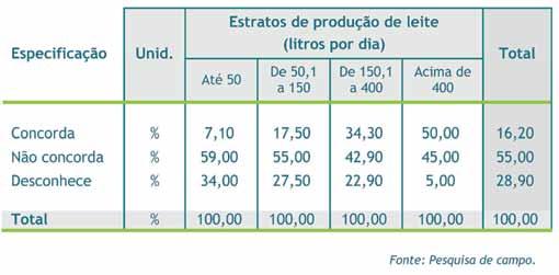 DIAGNÓSTICO DA CADEIA PRODUTIVA DO LEITE DO ESTADO DO RIO DE JANEIRO 73 No estrato até 50 litros de leite por dia, a sazonalidade foi de 63%, e no estrato acima de 400 litros, de 27%.