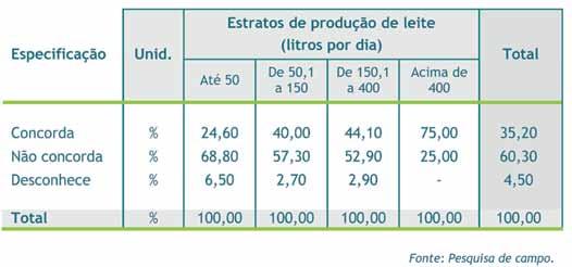DIAGNÓSTICO DA CADEIA PRODUTIVA DO LEITE DO ESTADO DO RIO DE JANEIRO 75 Aproximadamente 45% dos entrevistados responderam que o laticínio para o qual vendem o leite faz pagamento com bonificação por