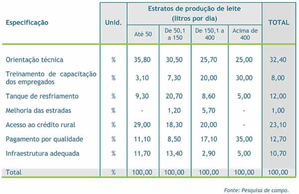 DIAGNÓSTICO DA CADEIA PRODUTIVA DO LEITE DO ESTADO DO RIO DE JANEIRO 87 Quando perguntados sobre os fatores que contribuíam para a melhoria da qualidade do leite, a resposta mais frequente foi a