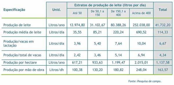 88 3.11 Produção e produtividade A produção média dos entrevistados era de 114 litros de leite por dia, variando de 35, no estrato