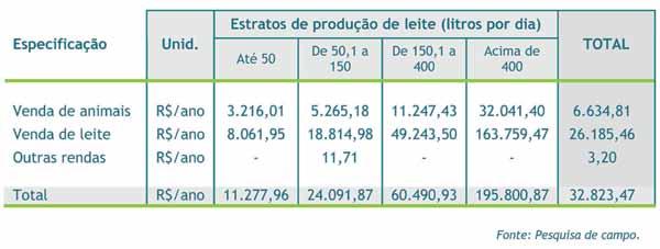 90 Tabela 83 Composição da renda bruta, segundo estratos de produção, em 2008/2009 Na composição da renda